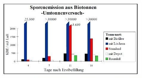 Schimmelpilzsporen aus der Biotonne: mit Biofilterdeckel auf Raumluft-Niveau