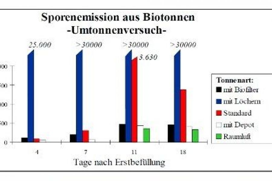 Biotonnen-Kontrollen & Arbeitsschutz: Schimmelpilzsporen mit Biofilterdeckel bei Deckelaufschlag auf Raumluft-Niveau