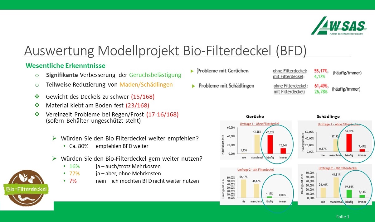 The bio-filter lid was able to reduce odor nuisance from 55% to just 4% in the test