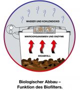 Bio-Filterdeckel: Funktionsgrafik